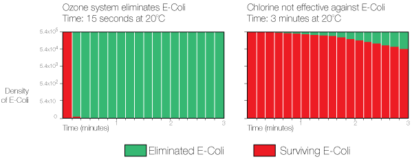 E-Coli elimination using Ozone vs Chlorine Chart
